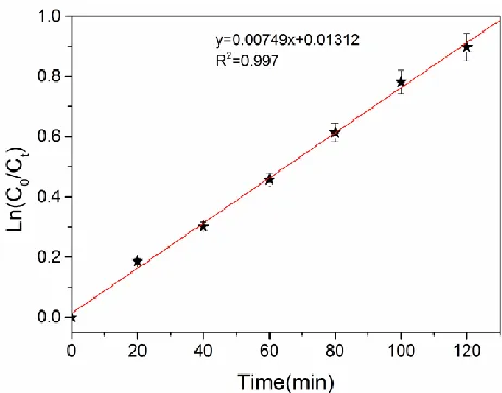 Figure 6. Plot of ln(C0/Ct) versus t of p-chlorophenol dechlorination, pH =2.35, I = 7 mA