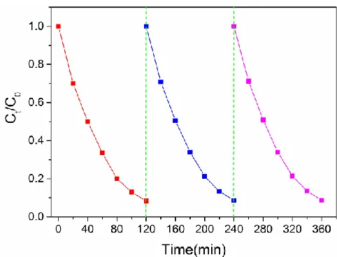Figure 8.  The dechlorination of 4-CP for three reaction cycles using the 3D composite electrode