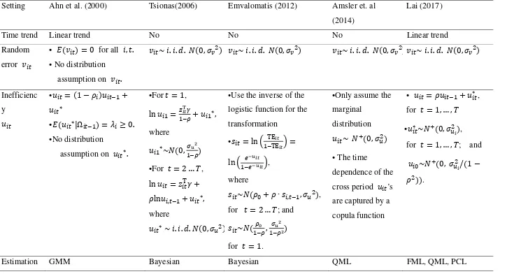 Table 1: Econometric specifications of the dynamic stochastic frontier models 