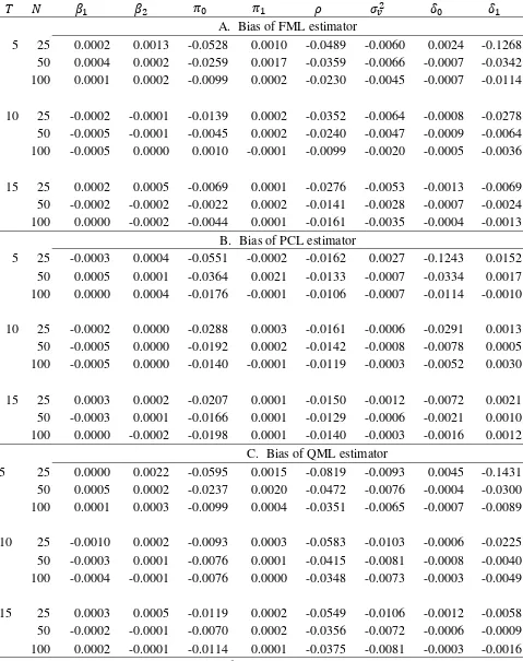 Table 2:  Biases of the FML, PCL and QML estimators under heterogeneous ����  when � � 0.35