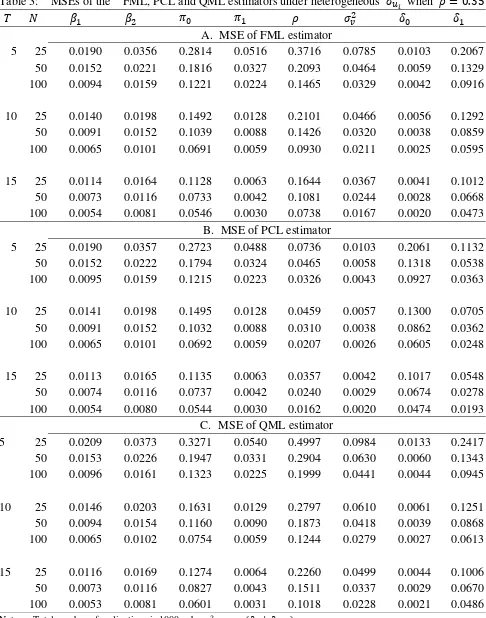 Table 3:  MSEs of the  FML, PCL and QML estimators under heterogeneous ����  when � � 0.35