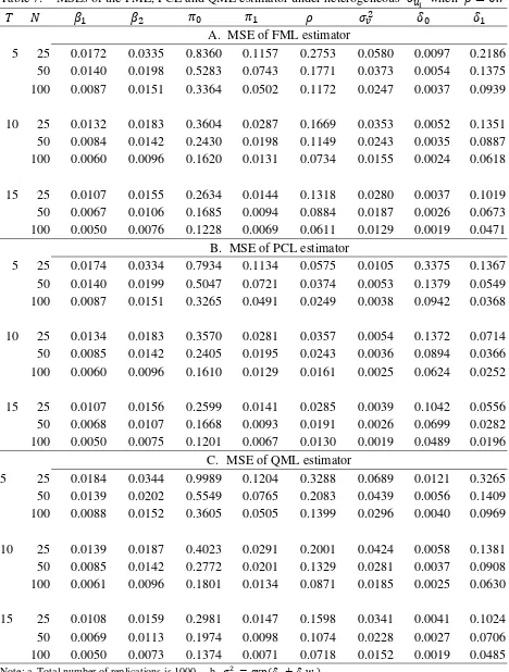 Table 7:  MSEs of the FML, PCL and QML estimator under heterogeneous ����  when � � 0.7