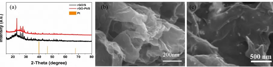 Figure 1. (a) XRD patterns of rGO/S and rGO-Pt/S. (b) (c) SEM images of rGO and rGO-Pt