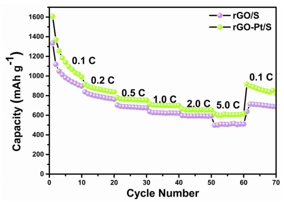Figure 5. The rate performance of electrodes at the rate varied from 0.1 to 5 C. 