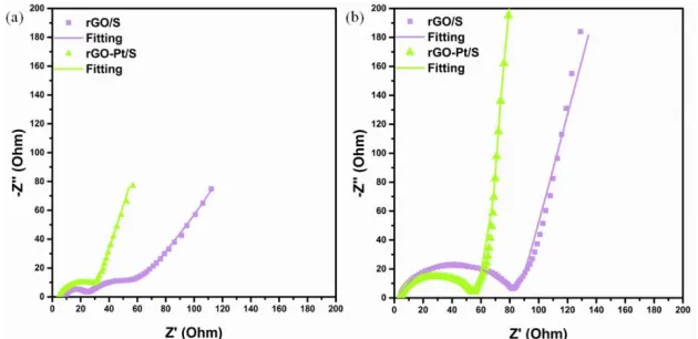 Figure 6. (a) Nyquist plots of EIS spectra for rGO/S and rGO-Pt/S electrodes at different cycles: (a) fresh cell and (b) after 200 cycles