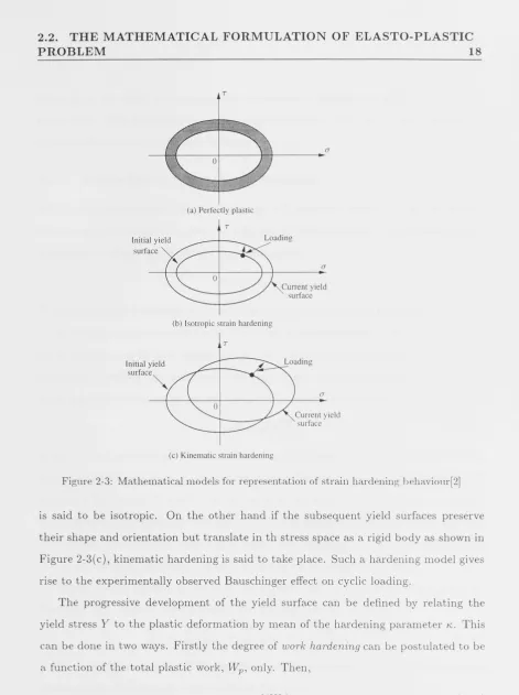 Figure 2-3: Mathematical models for representation of straii1 hardening hehaviour[2) 
