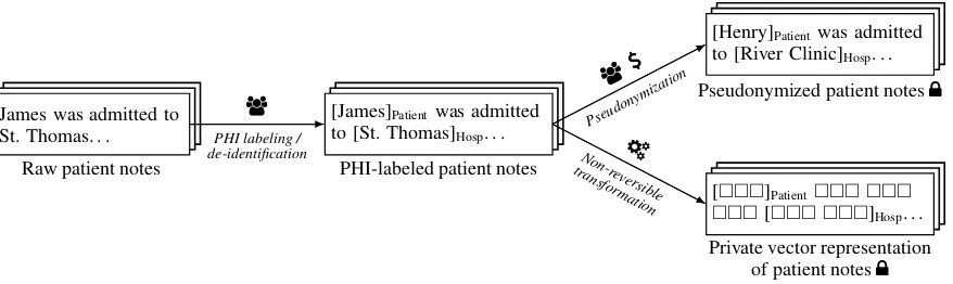 Figure 1: Sharing training data for de-identiﬁcation. PHI annotations are marked with [brackets]