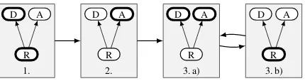 Figure 3: Visualization of Feutry et al.’s three-parttraining procedure. The adversarial model layout fol-lows Fig