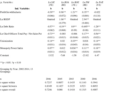 Table 6:  Analysis of Panel Data---Chief Officers Pay 