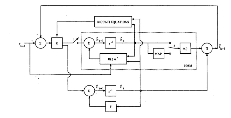 Figure 4.3: Adaptive HMM/EKF scheme