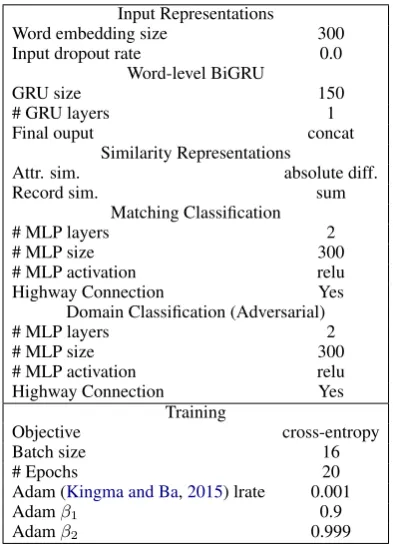 Table 8: Deep ER hyperparameters.