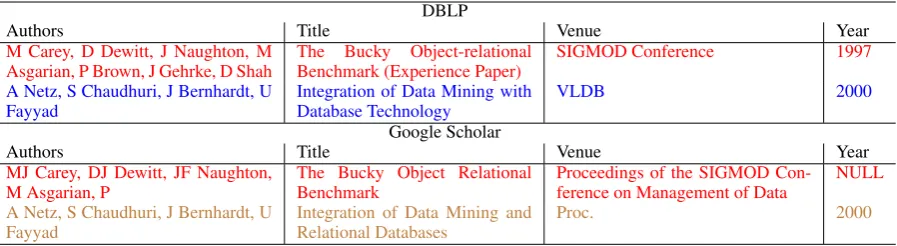 Table 1: Data record examples from DBLP-Scholar (citation genre). The ﬁrst records from DBLP and GoogleScholar (red) refer to the same publication even though the information is not identical