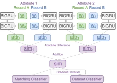 Figure 1: Deep ER model architecture with datasetadaptation via gradient reversal. Only two attributesare shown
