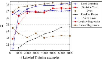 Table 2: Post-blocking statistics of the ER datasets weused. (attr denotes the number of attributes.)