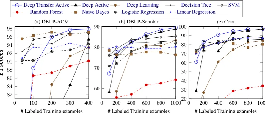 Table 3: Transfer learning results (citation genre). We report standard deviations of the F1 scores