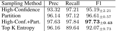 Table 7: Breakdown of 300 labeled samples (uncertainsamples) from deep transfer active learning in DBLP-ACM