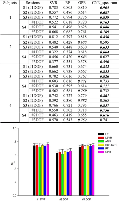 Fig. 4. Evaluations of ML and DL techniques in S4 of Subject 1. 