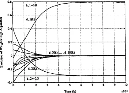Figure 2-8: Accelerated sigmoid algorithm training of FFE.
