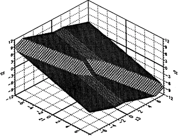 Figure 3-7: Decision surface for high SNR (3 ,1)-DFE, h\ = 1.5, h 2 = 1.