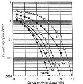 Figure 3-9: Probability of error.