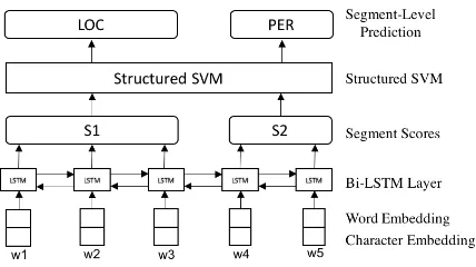 Figure 1: Semi-Markov SSVM model architecture.