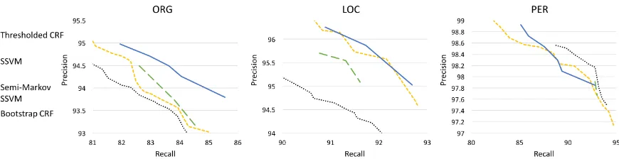 Figure 2: Precision-recall trade-off of the proposed SSVM model versus baselines: semi-Markov SSVM outper-forms all models for ORG, is on par with Thresholded CRF for LOC, and is competitive for the PER class