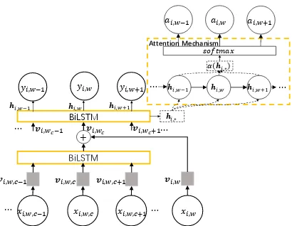 Figure 1: The framework of neural network keyphraseextraction with human attention.