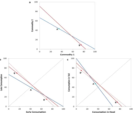 Figure 1: Illustration of violations of GARP, Impatience and Symmetry.of GARP, sincemaximization of a symmetric utility function.is not violated in Fig 1.b; however it is not consistent with optimization with an impatient utilityimpatience assumption, sinc