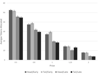 Figure 2: Average Tokens Allocated to Each Commodity. Average tokens are calculated bypooling all subjects’ choices, and plotted for each price and each of the four commodities.