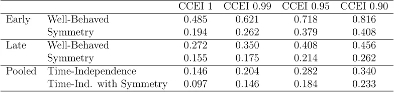Table 3: Symmetry and Time-Invariant Risk Preference.