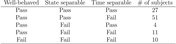 Table 6: Individual Type Analysis (pass rates at CCEI 0.95)