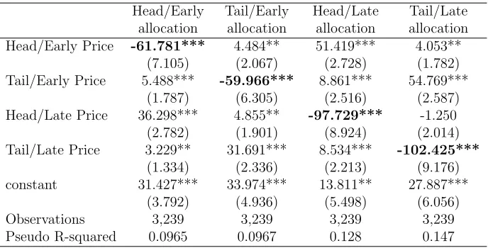 Table A1: Price Eﬀect with only Interior Choices.
