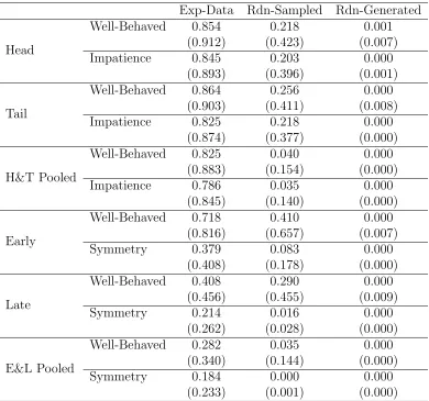 Table A3: Power Test (at CCEI 0.95 and 0.90)