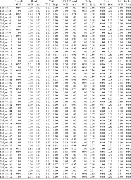 Table A4: Detailed CCEI Results.