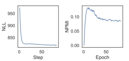 Figure 5: An example learning curve when trainingVAMPIRE on the IMDB dataset. If trained for too long,we observe many cases in which NPMI (higher is bet-ter) degrades while NLL (lower is better) continues todecrease