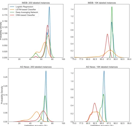 Figure 6: Probability densities of supervised classiﬁcation accuracy in low-resource (200 labeled instances; left)and high-resource (10K labeled instances; right) settings for IMDB and AG datasets using randomly initializedtrainable embeddings