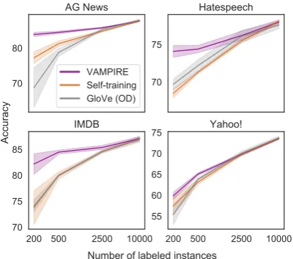 Figure 2: Learning curves for all datasets in the low-resource setting, showing the mean (line) and onedings