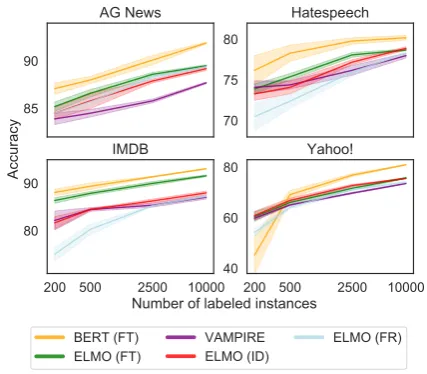 Table 2: Test accuracies in the low-resource setting on four text classiﬁcation datasets under varying levels oflabeled training data (200, 500, 2500, and 10000 documents)
