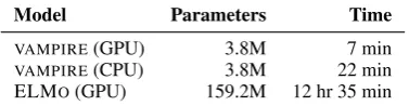 Table 4:VAMPIREthe IMDB dataset.A.1a GeForce GTX 1080 Ti GPU, and is substantially more compactthan Transformer-based ELMO but is still competi-tive under low-resource settings.Here, we displaythe computational requirements for pretraining VAM-PIRE and ELM