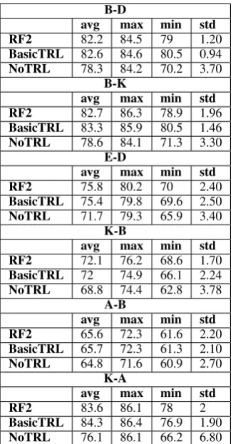 Table 1: Sentiment accuracy when hyper-parameters are tuned with development data.