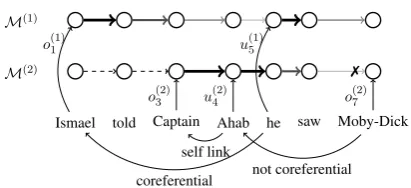 Figure 1: A referential reader with two memory cells.Overwrite and update are indicated by o(i)tand u(i)t ; inpractice, these operations are continuous gates