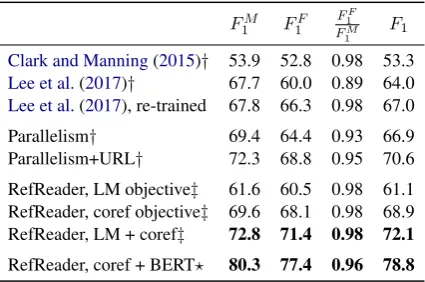 Table 1: GAPaverage over test set performance. †: reported in Web-ster et al. (2018); ‡: strictly incremental processing; ⋆: 5 runs with different random seeds.