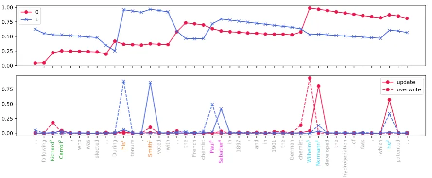 Figure 4: Another example of the referential reader, as applied to a concatenation of two instances from GAPAgain, the ground truth is indicated by the color of each token on the