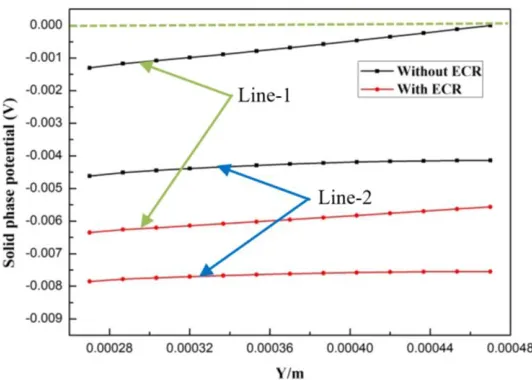 Figure 8.   Solid phase potential distributions at the Line-1 and Line-2 of anode GDL