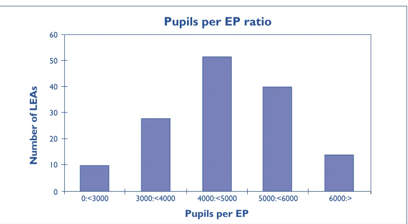 Figure 4Pupils per EP ratio