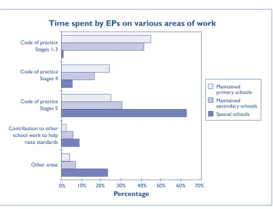 Figure 7 Average EP time funded by the LEA received on