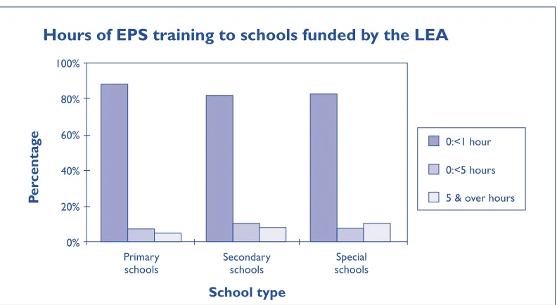 Figure 10 Hours of EPS training to schools funded by the LEA