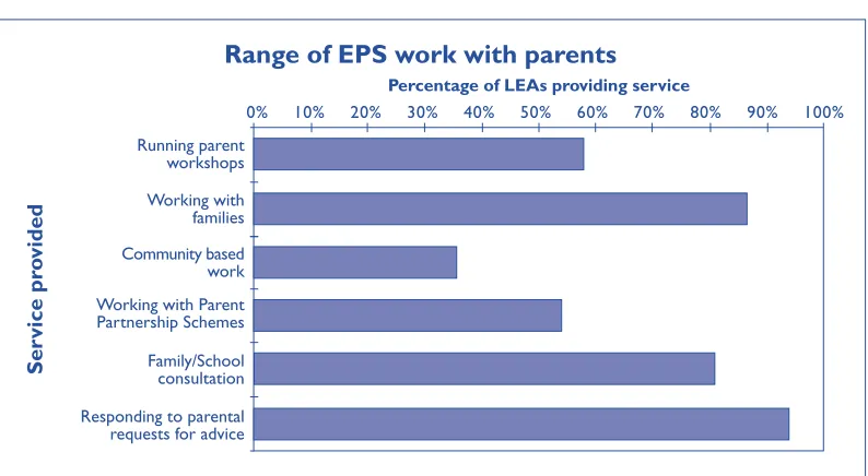 Figure 11 Range of EPS work with parents