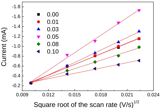 Figure 12. The ip vs. the square root of the scan rates (v1/2) of LiNi0.5Mn1.5-xZnxO4 (x=0, 0.01, 0.03, 0.05, 0.08, 0.10) 