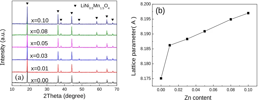 Figure 1.  (a) XRD patterns and (b) lattice parameters of LiNi0.5Mn1.5-xZnxO4 (x=0, 0.01, 0.03, 0.05, 0.08, 0.10)  